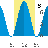 West Branch Boyds Creek tide chart for Friday, January 3, 2025