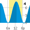 West Branch Boyds Creek tide chart for Saturday, January 4, 2025