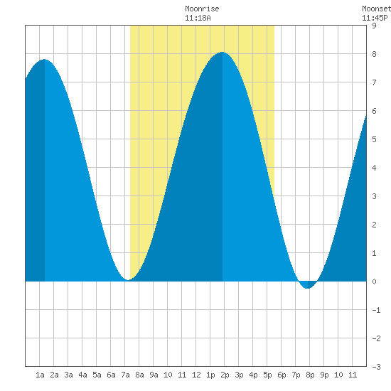 West Branch Boyds Creek tide chart for Sunday, January 5, 2025