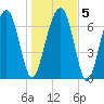 West Branch Boyds Creek tide chart for Sunday, January 5, 2025
