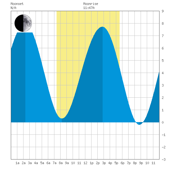 West Branch Boyds Creek tide chart for Monday, January 6, 2025