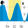 West Branch Boyds Creek tide chart for Monday, January 6, 2025