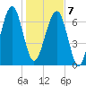 West Branch Boyds Creek tide chart for Tuesday, January 7, 2025