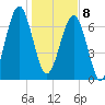 West Branch Boyds Creek tide chart for Wednesday, January 8, 2025