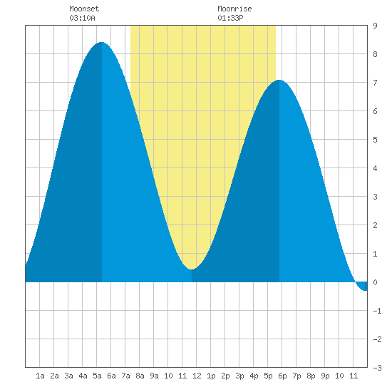 West Branch Boyds Creek tide chart for Thursday, January 9, 2025