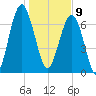 West Branch Boyds Creek tide chart for Thursday, January 9, 2025