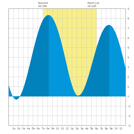 West Branch Boyds Creek tide chart for Monday, February 10, 2025