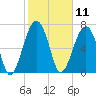 West Branch Boyds Creek tide chart for Tuesday, February 11, 2025
