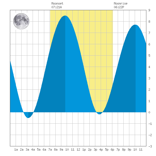 West Branch Boyds Creek tide chart for Wednesday, February 12, 2025