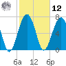 West Branch Boyds Creek tide chart for Wednesday, February 12, 2025