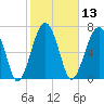 West Branch Boyds Creek tide chart for Thursday, February 13, 2025