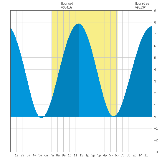 West Branch Boyds Creek tide chart for Saturday, February 15, 2025