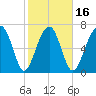 West Branch Boyds Creek tide chart for Sunday, February 16, 2025