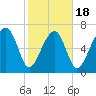 West Branch Boyds Creek tide chart for Tuesday, February 18, 2025