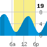 West Branch Boyds Creek tide chart for Wednesday, February 19, 2025
