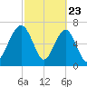 West Branch Boyds Creek tide chart for Sunday, February 23, 2025