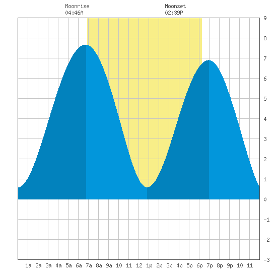 West Branch Boyds Creek tide chart for Monday, February 24, 2025