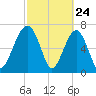 West Branch Boyds Creek tide chart for Monday, February 24, 2025