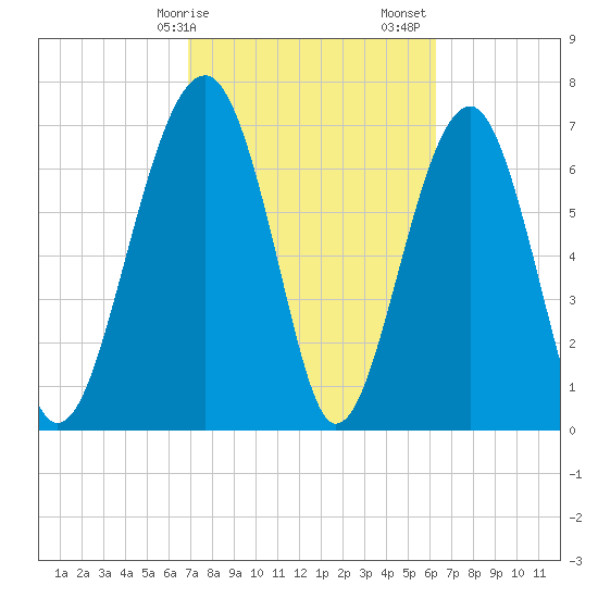 West Branch Boyds Creek tide chart for Tuesday, February 25, 2025