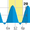 West Branch Boyds Creek tide chart for Friday, February 28, 2025