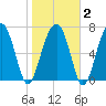 West Branch Boyds Creek tide chart for Sunday, February 2, 2025