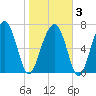 West Branch Boyds Creek tide chart for Monday, February 3, 2025