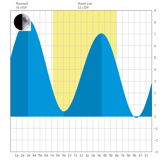 West Branch Boyds Creek tide chart for Wednesday, February 5, 2025