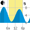 West Branch Boyds Creek tide chart for Wednesday, February 5, 2025