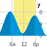 West Branch Boyds Creek tide chart for Friday, February 7, 2025