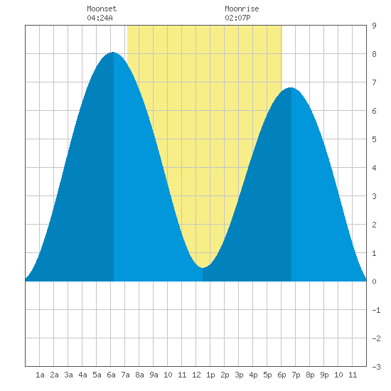 West Branch Boyds Creek tide chart for Saturday, February 8, 2025