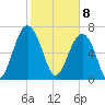 West Branch Boyds Creek tide chart for Saturday, February 8, 2025