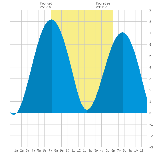 West Branch Boyds Creek tide chart for Sunday, February 9, 2025