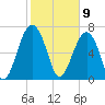 West Branch Boyds Creek tide chart for Sunday, February 9, 2025