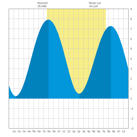 West Branch Boyds Creek tide chart for Monday, March 10, 2025