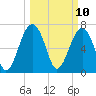 West Branch Boyds Creek tide chart for Monday, March 10, 2025
