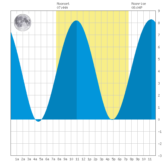 West Branch Boyds Creek tide chart for Friday, March 14, 2025