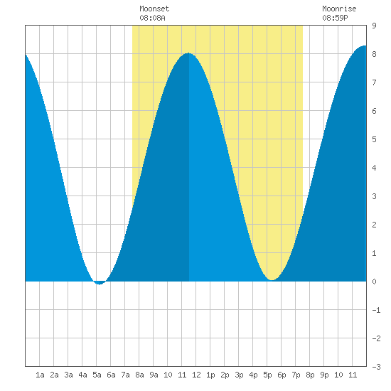 West Branch Boyds Creek tide chart for Saturday, March 15, 2025