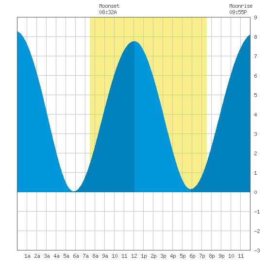 West Branch Boyds Creek tide chart for Sunday, March 16, 2025