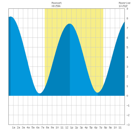 West Branch Boyds Creek tide chart for Monday, March 17, 2025