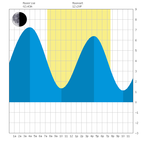 West Branch Boyds Creek tide chart for Saturday, March 22, 2025