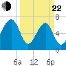 West Branch Boyds Creek tide chart for Saturday, March 22, 2025