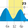 West Branch Boyds Creek tide chart for Sunday, March 23, 2025