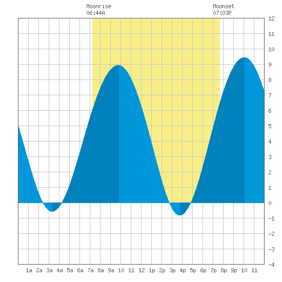West Branch Boyds Creek tide chart for Friday, March 28, 2025
