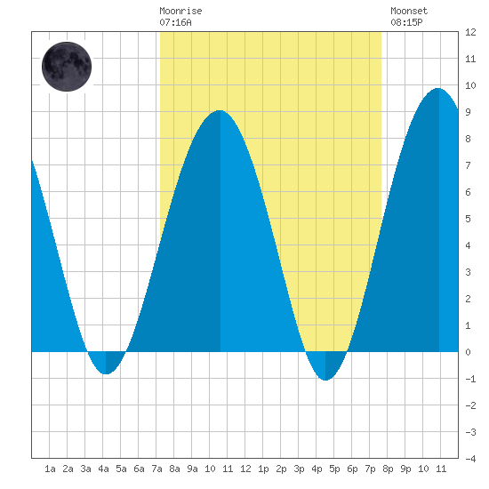 West Branch Boyds Creek tide chart for Saturday, March 29, 2025