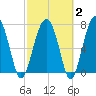 West Branch Boyds Creek tide chart for Sunday, March 2, 2025