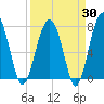 West Branch Boyds Creek tide chart for Sunday, March 30, 2025