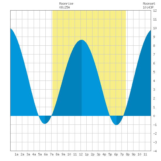 West Branch Boyds Creek tide chart for Monday, March 31, 2025