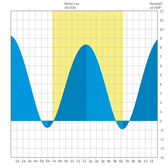 West Branch Boyds Creek tide chart for Monday, March 3, 2025