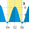 West Branch Boyds Creek tide chart for Monday, March 3, 2025