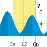 West Branch Boyds Creek tide chart for Friday, March 7, 2025